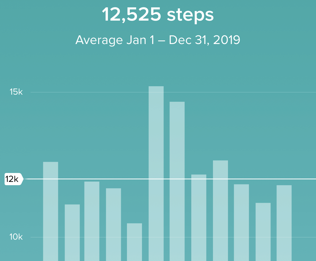 I walked a lot