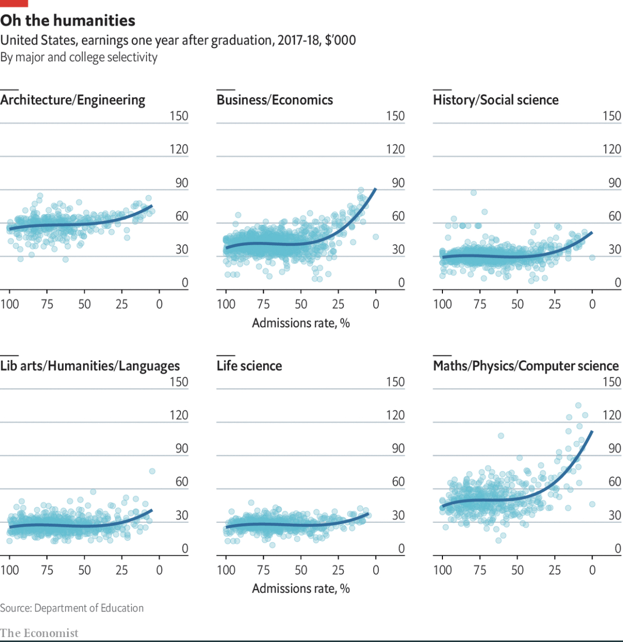 Selectivity matters selectively