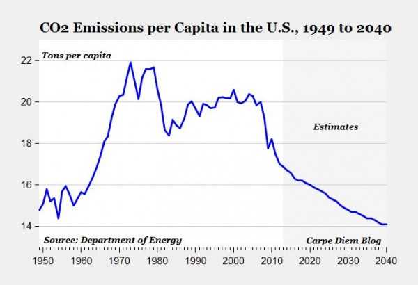 co2 percapita